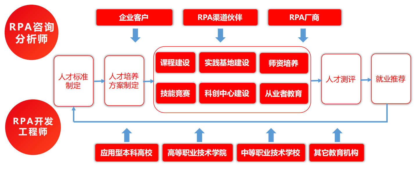 RPA實訓室解決方案,RPA實施團隊,RPA交付團隊,長春RPA實施團隊,長春RPA交付團隊